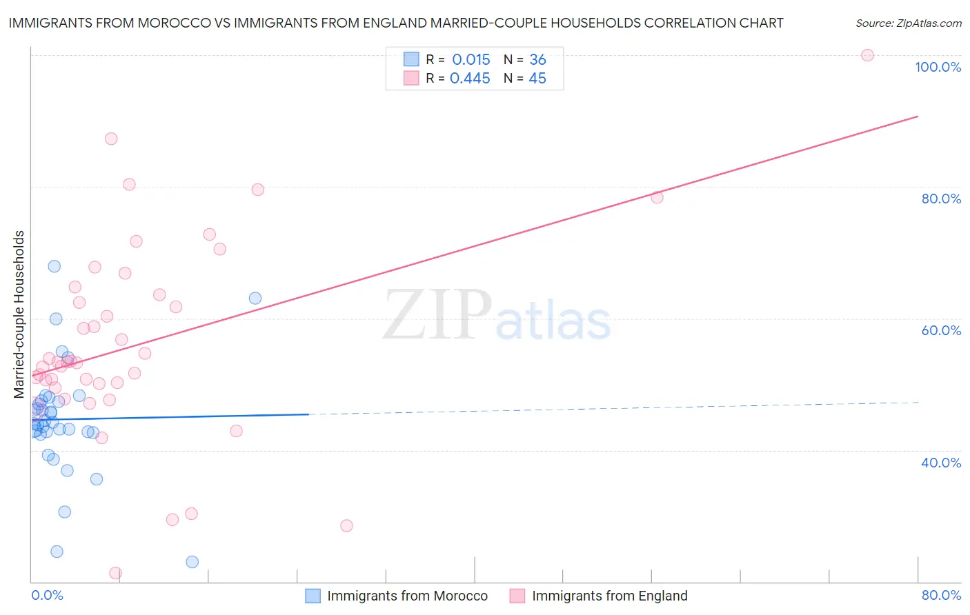 Immigrants from Morocco vs Immigrants from England Married-couple Households