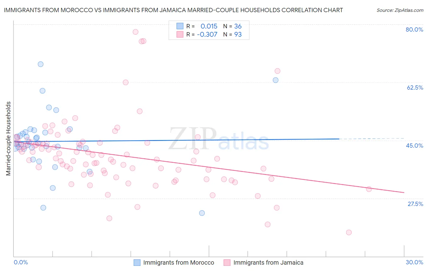 Immigrants from Morocco vs Immigrants from Jamaica Married-couple Households