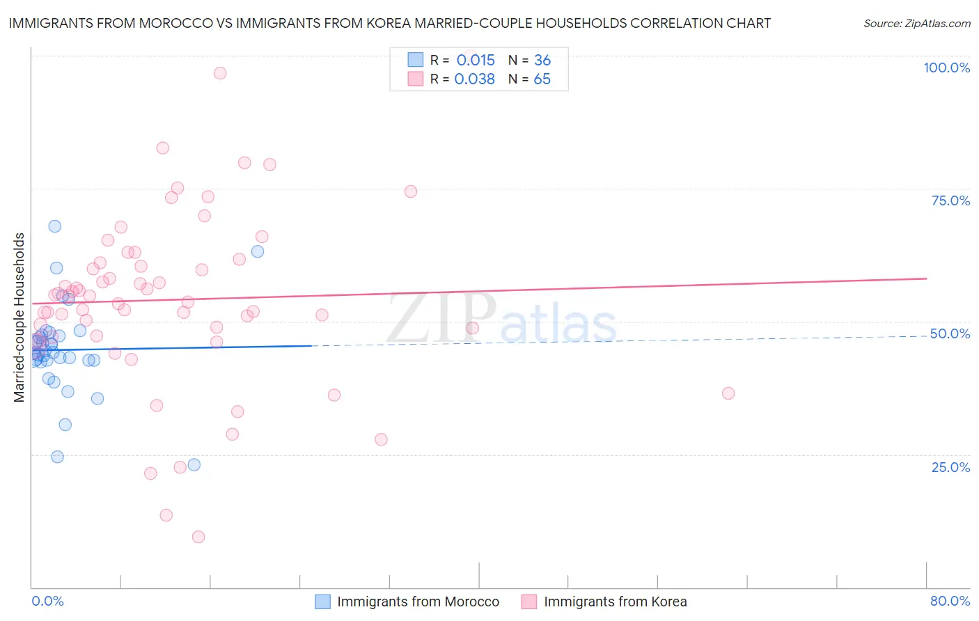 Immigrants from Morocco vs Immigrants from Korea Married-couple Households