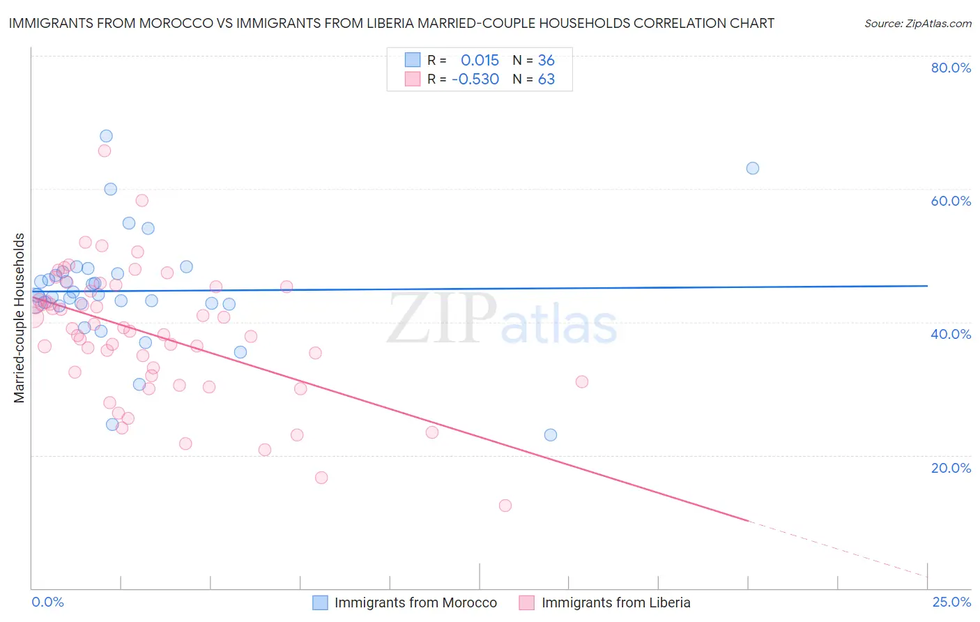 Immigrants from Morocco vs Immigrants from Liberia Married-couple Households