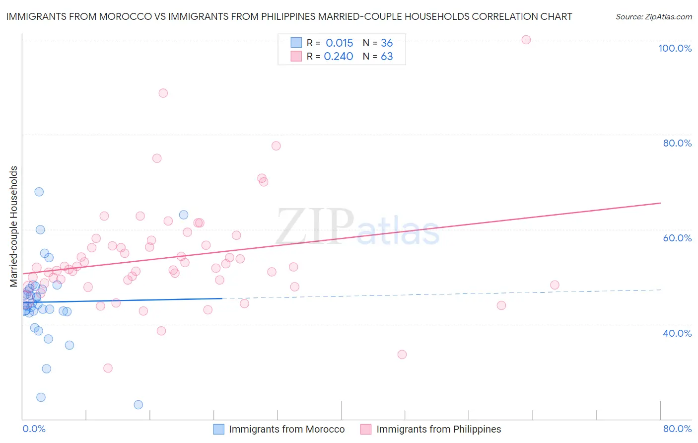 Immigrants from Morocco vs Immigrants from Philippines Married-couple Households