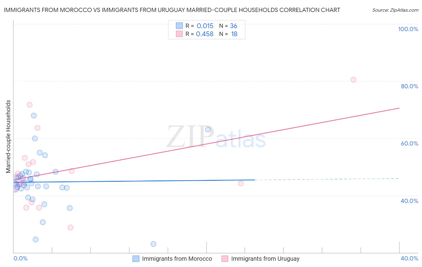 Immigrants from Morocco vs Immigrants from Uruguay Married-couple Households