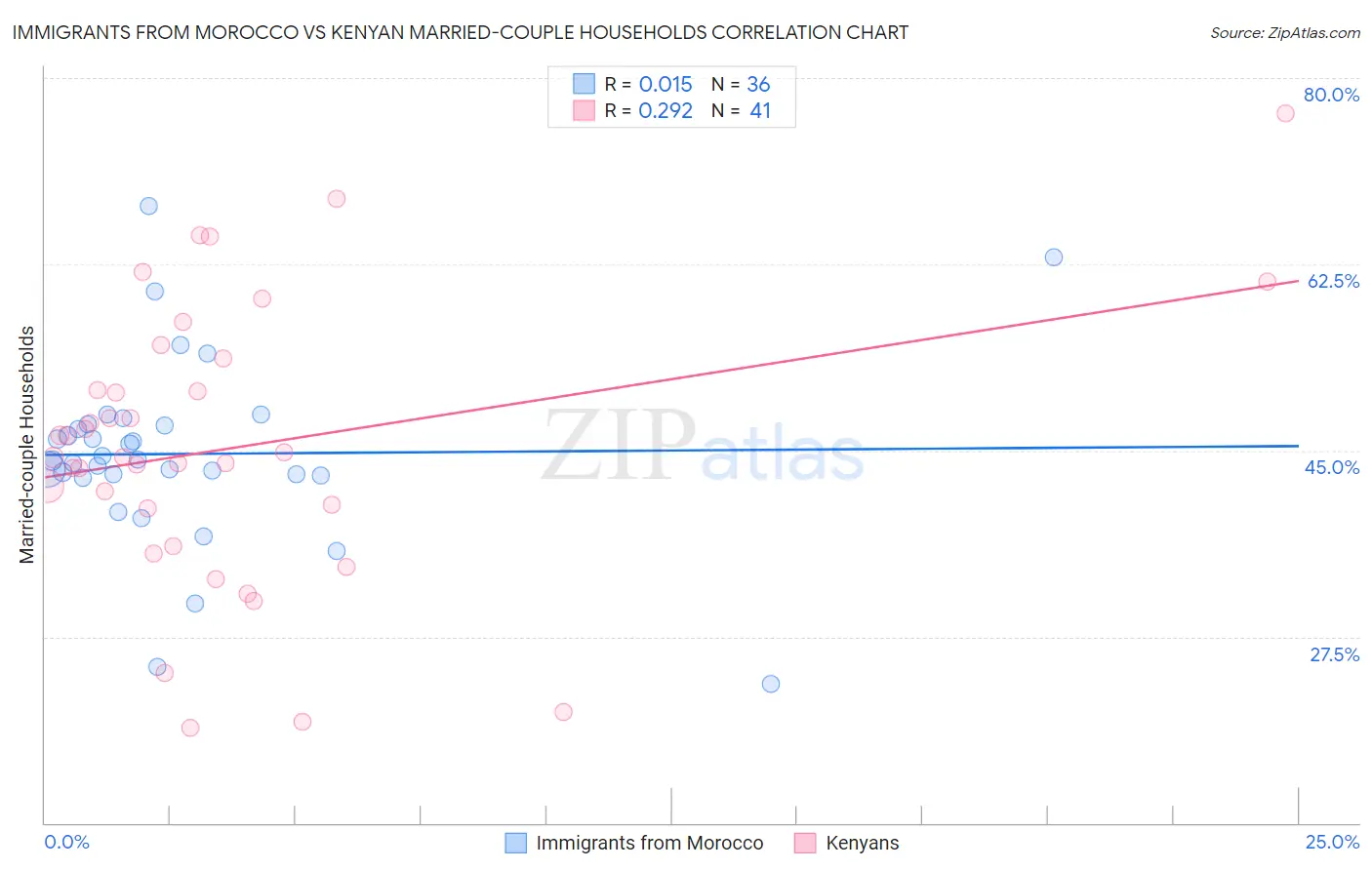 Immigrants from Morocco vs Kenyan Married-couple Households