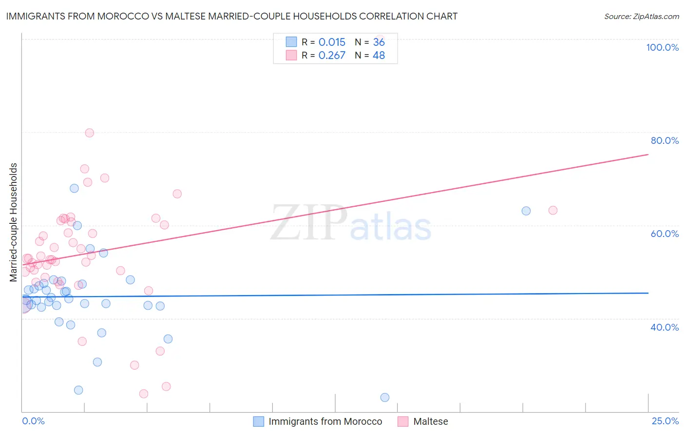 Immigrants from Morocco vs Maltese Married-couple Households