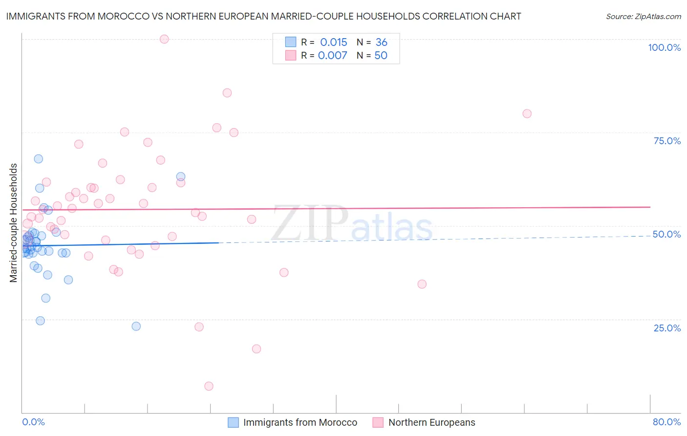 Immigrants from Morocco vs Northern European Married-couple Households