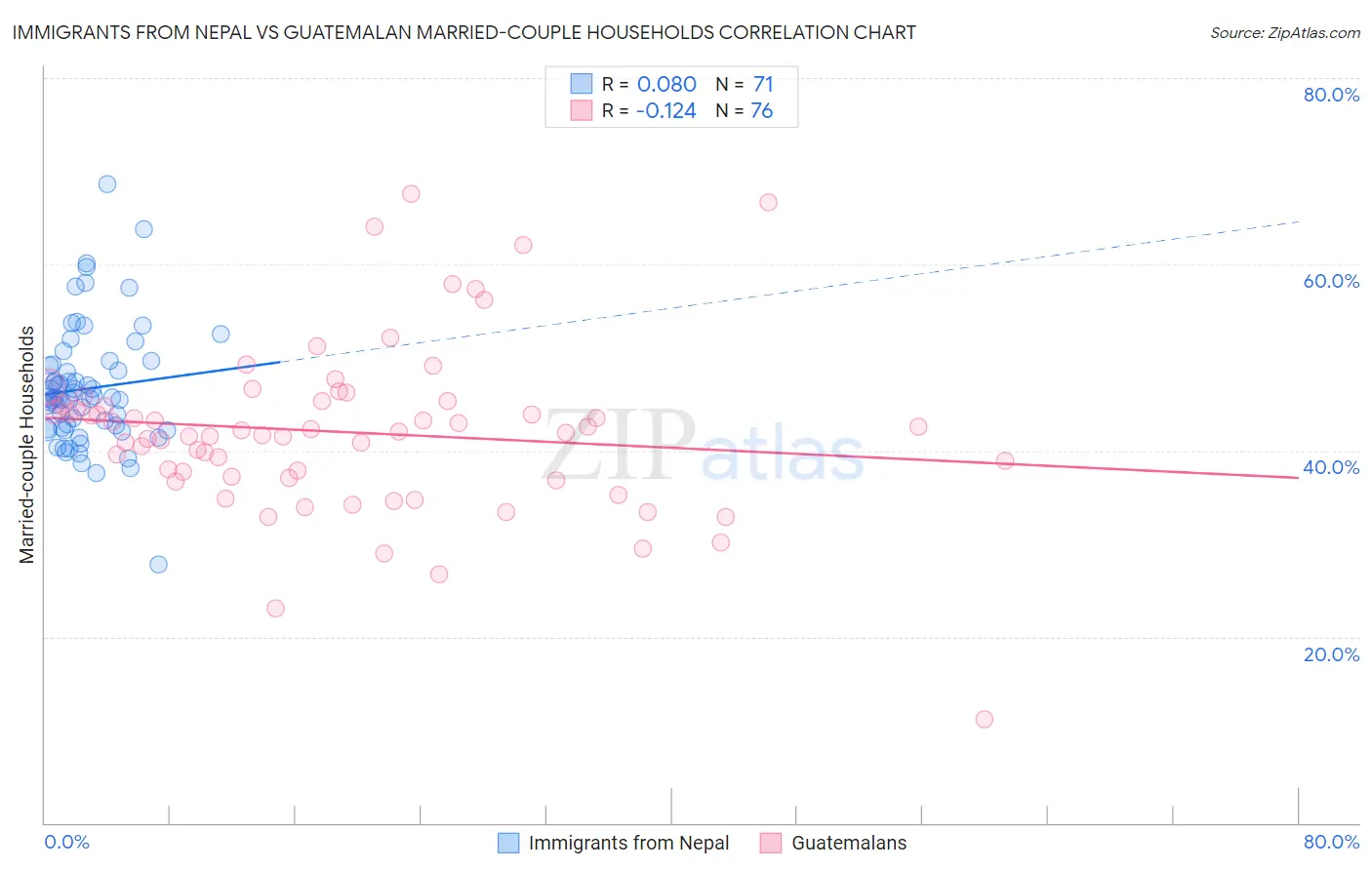 Immigrants from Nepal vs Guatemalan Married-couple Households