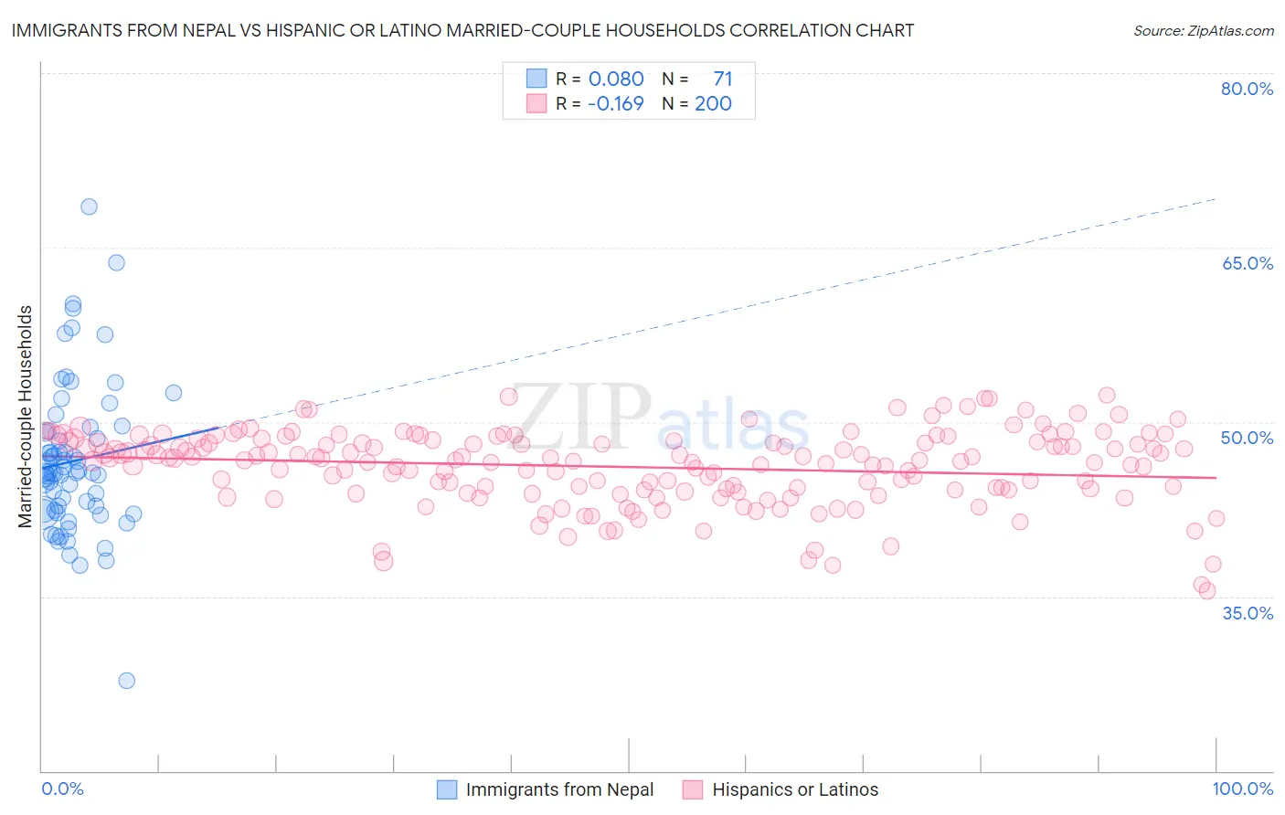 Immigrants from Nepal vs Hispanic or Latino Married-couple Households