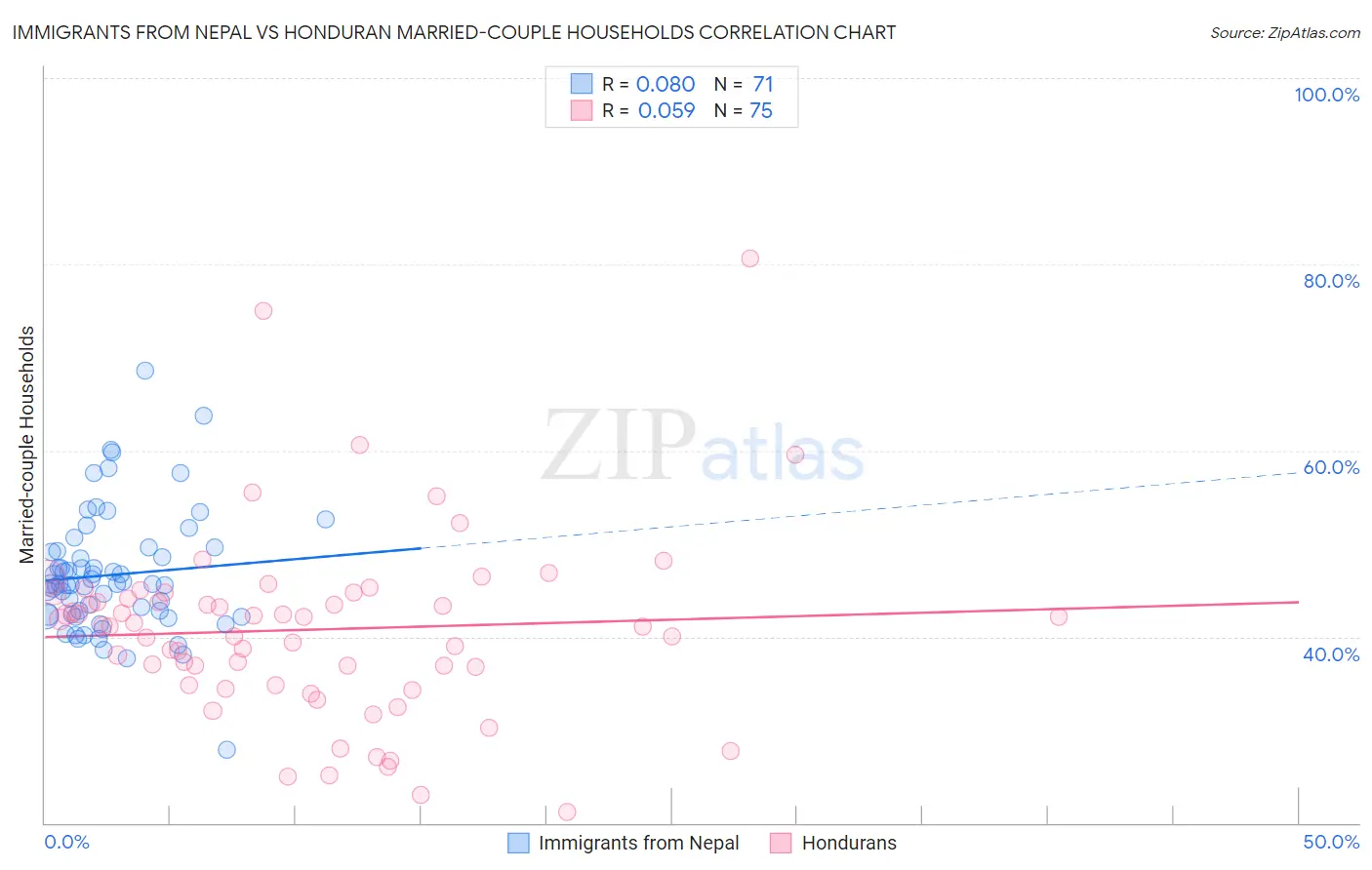 Immigrants from Nepal vs Honduran Married-couple Households