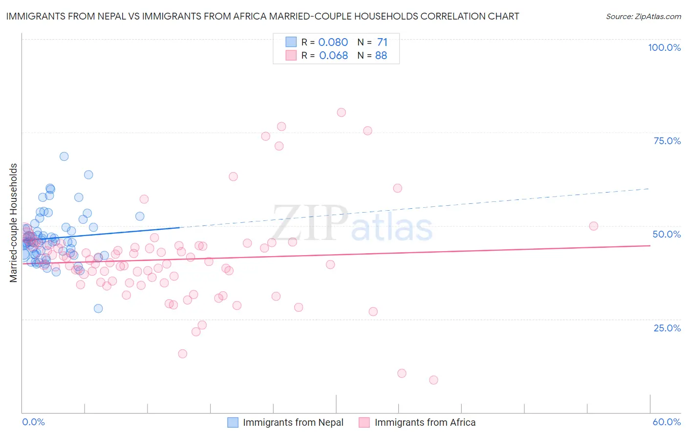 Immigrants from Nepal vs Immigrants from Africa Married-couple Households