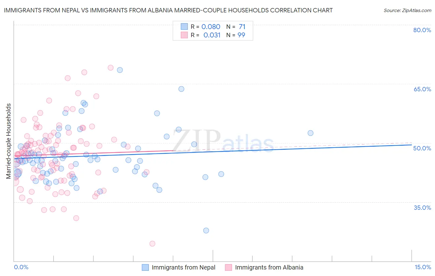 Immigrants from Nepal vs Immigrants from Albania Married-couple Households