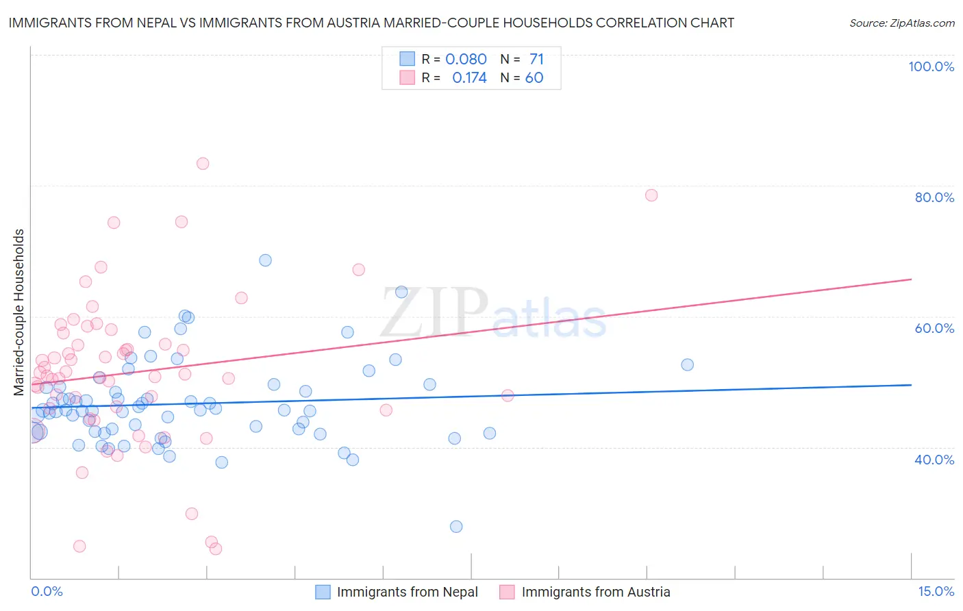 Immigrants from Nepal vs Immigrants from Austria Married-couple Households