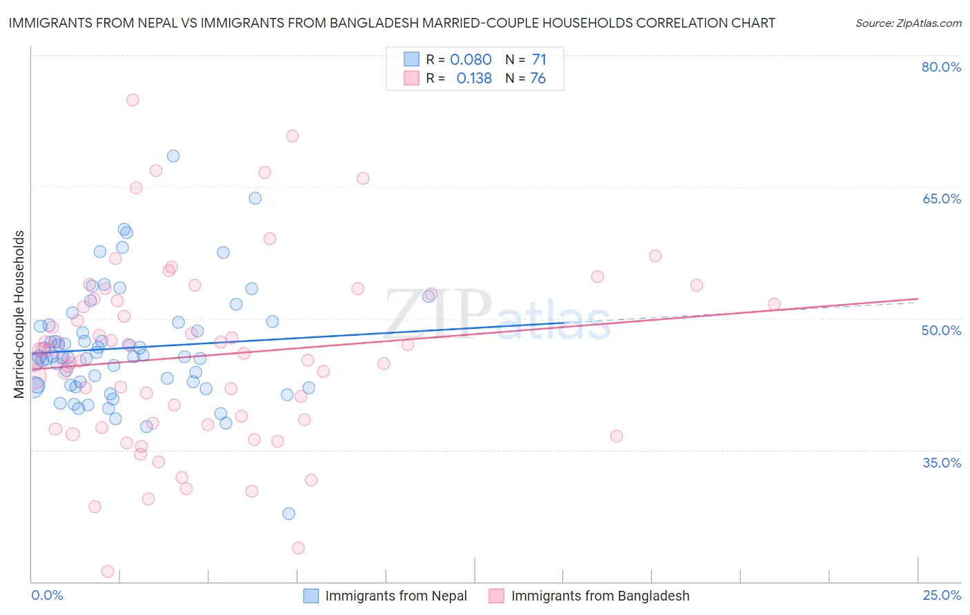 Immigrants from Nepal vs Immigrants from Bangladesh Married-couple Households