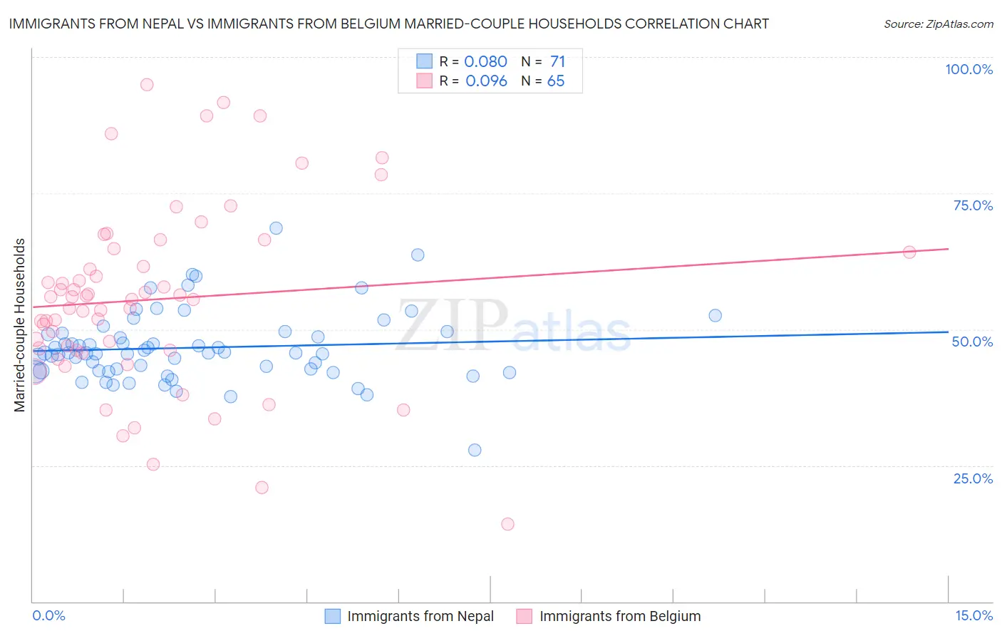 Immigrants from Nepal vs Immigrants from Belgium Married-couple Households