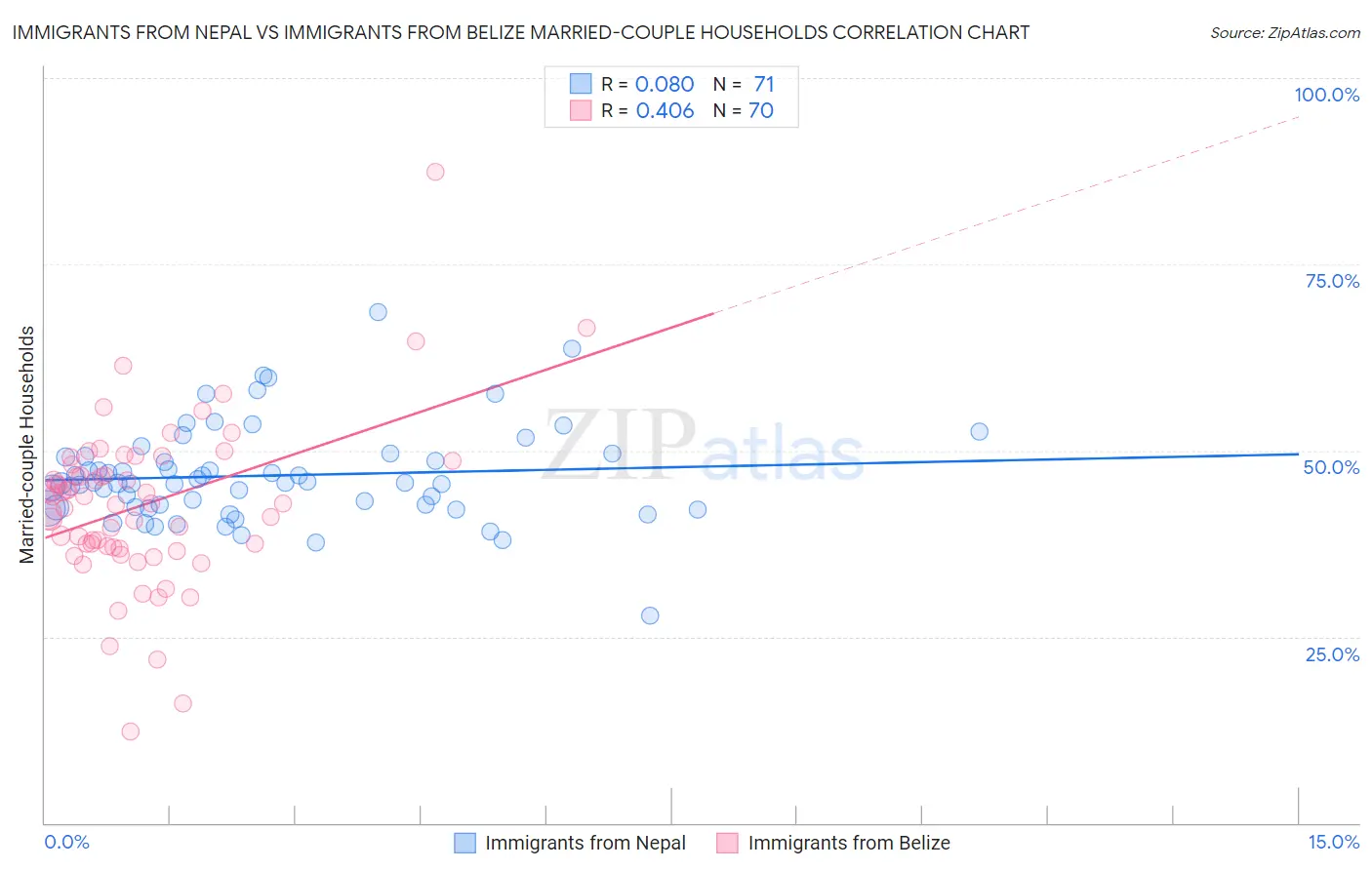 Immigrants from Nepal vs Immigrants from Belize Married-couple Households