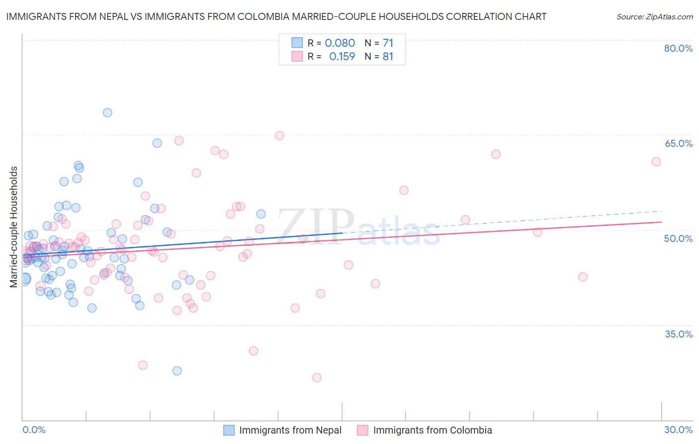 Immigrants from Nepal vs Immigrants from Colombia Married-couple Households