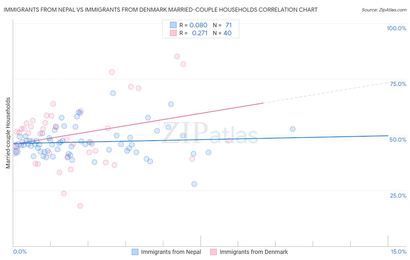 Immigrants from Nepal vs Immigrants from Denmark Married-couple Households