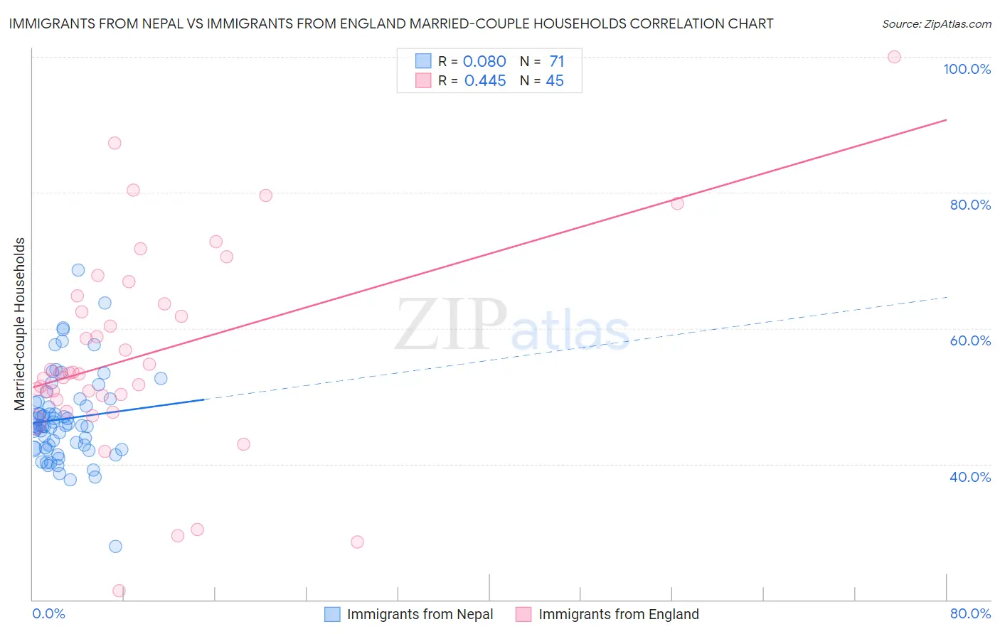 Immigrants from Nepal vs Immigrants from England Married-couple Households
