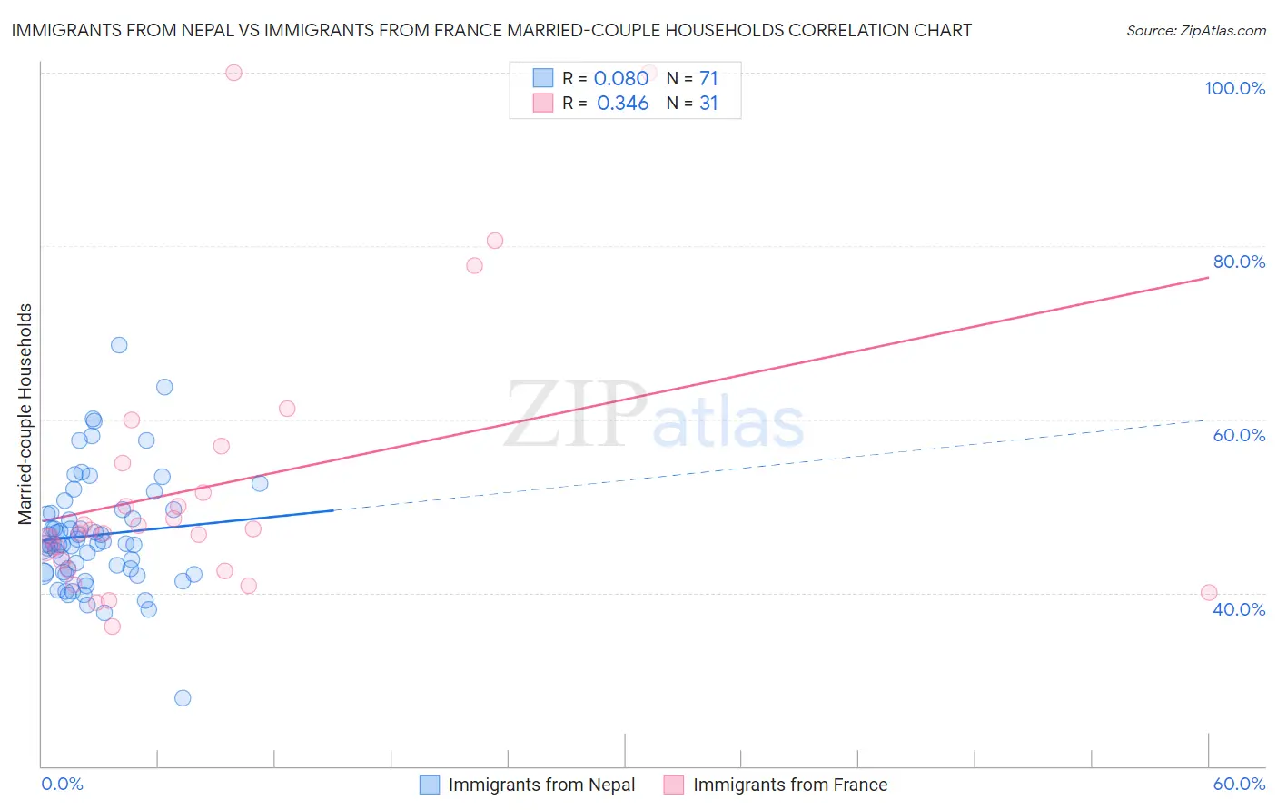 Immigrants from Nepal vs Immigrants from France Married-couple Households