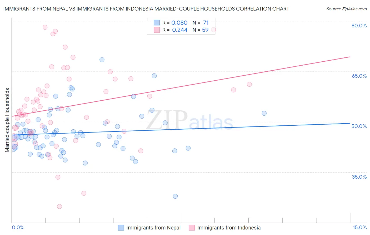 Immigrants from Nepal vs Immigrants from Indonesia Married-couple Households