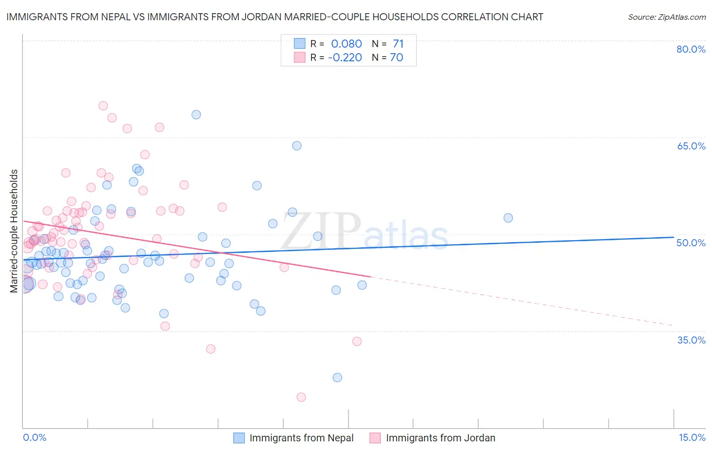 Immigrants from Nepal vs Immigrants from Jordan Married-couple Households