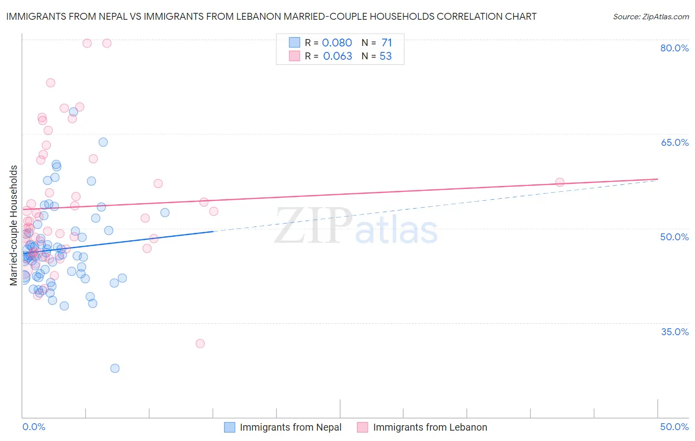 Immigrants from Nepal vs Immigrants from Lebanon Married-couple Households