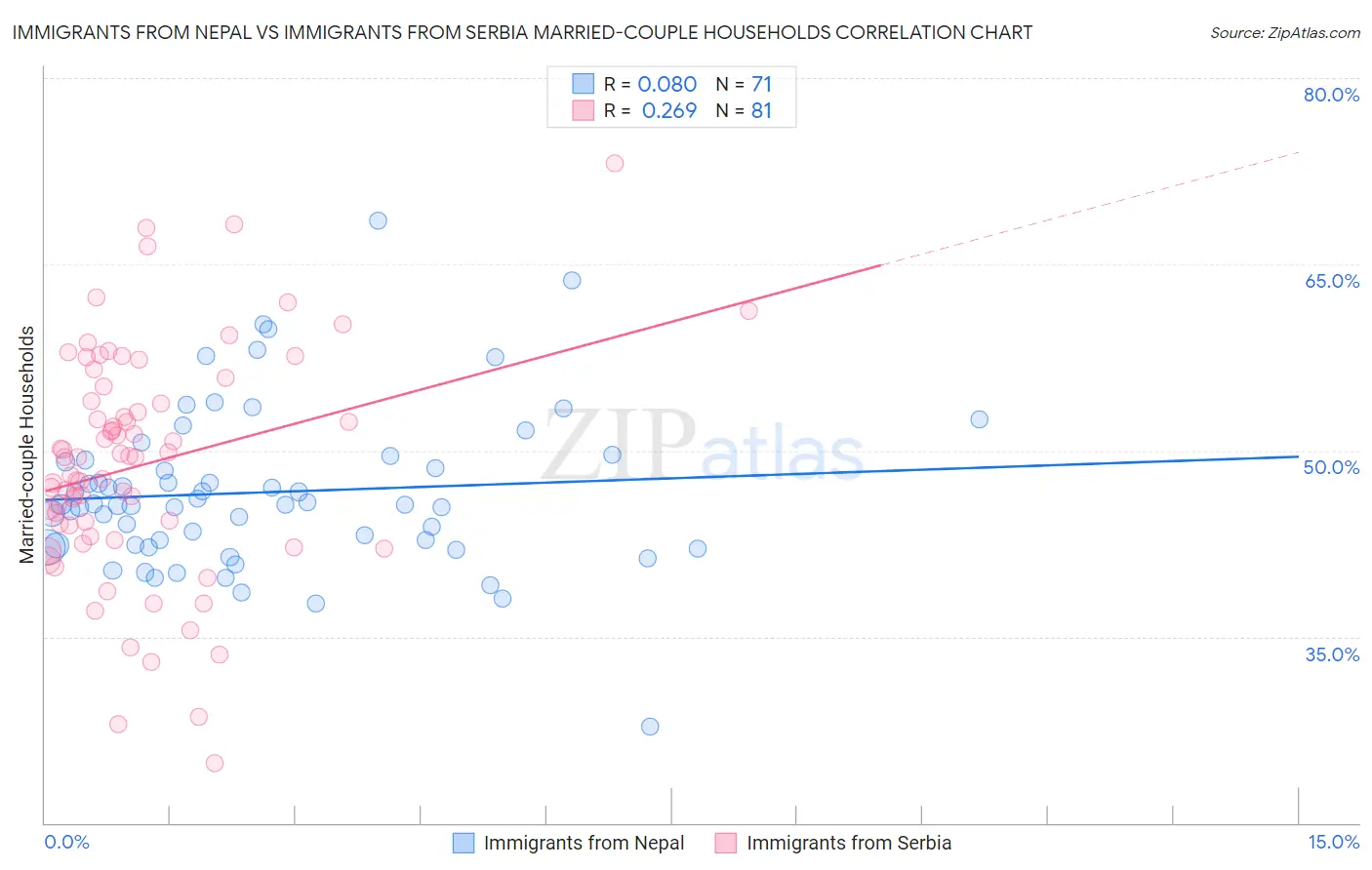 Immigrants from Nepal vs Immigrants from Serbia Married-couple Households