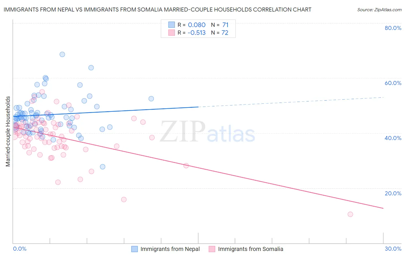 Immigrants from Nepal vs Immigrants from Somalia Married-couple Households