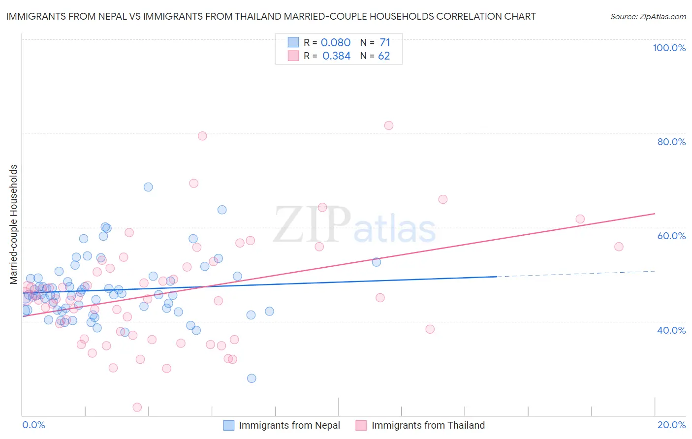 Immigrants from Nepal vs Immigrants from Thailand Married-couple Households