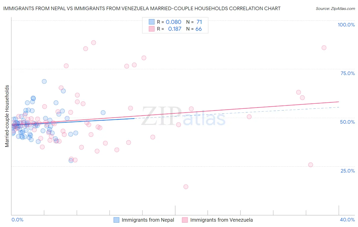 Immigrants from Nepal vs Immigrants from Venezuela Married-couple Households