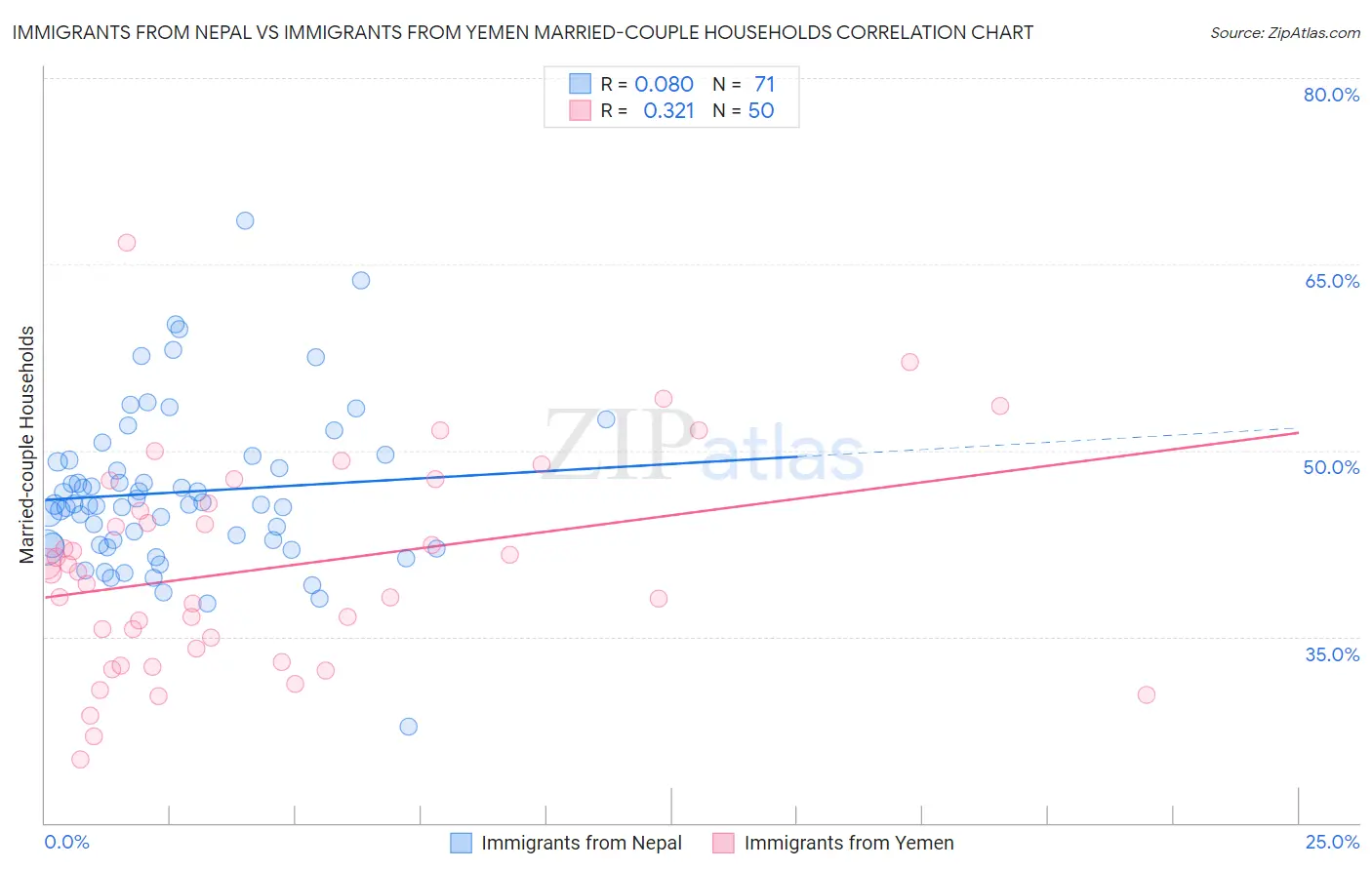 Immigrants from Nepal vs Immigrants from Yemen Married-couple Households