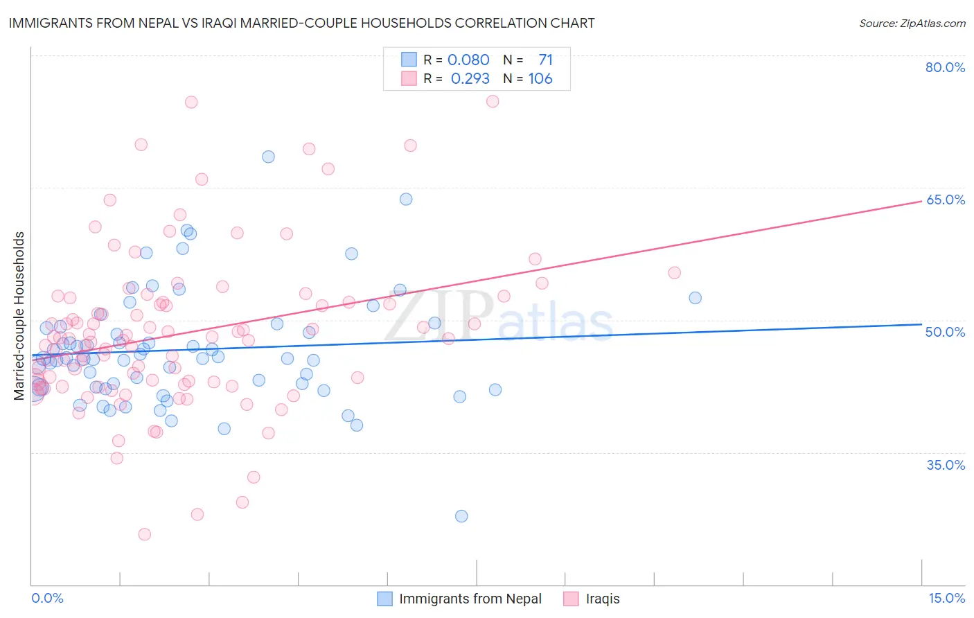 Immigrants from Nepal vs Iraqi Married-couple Households