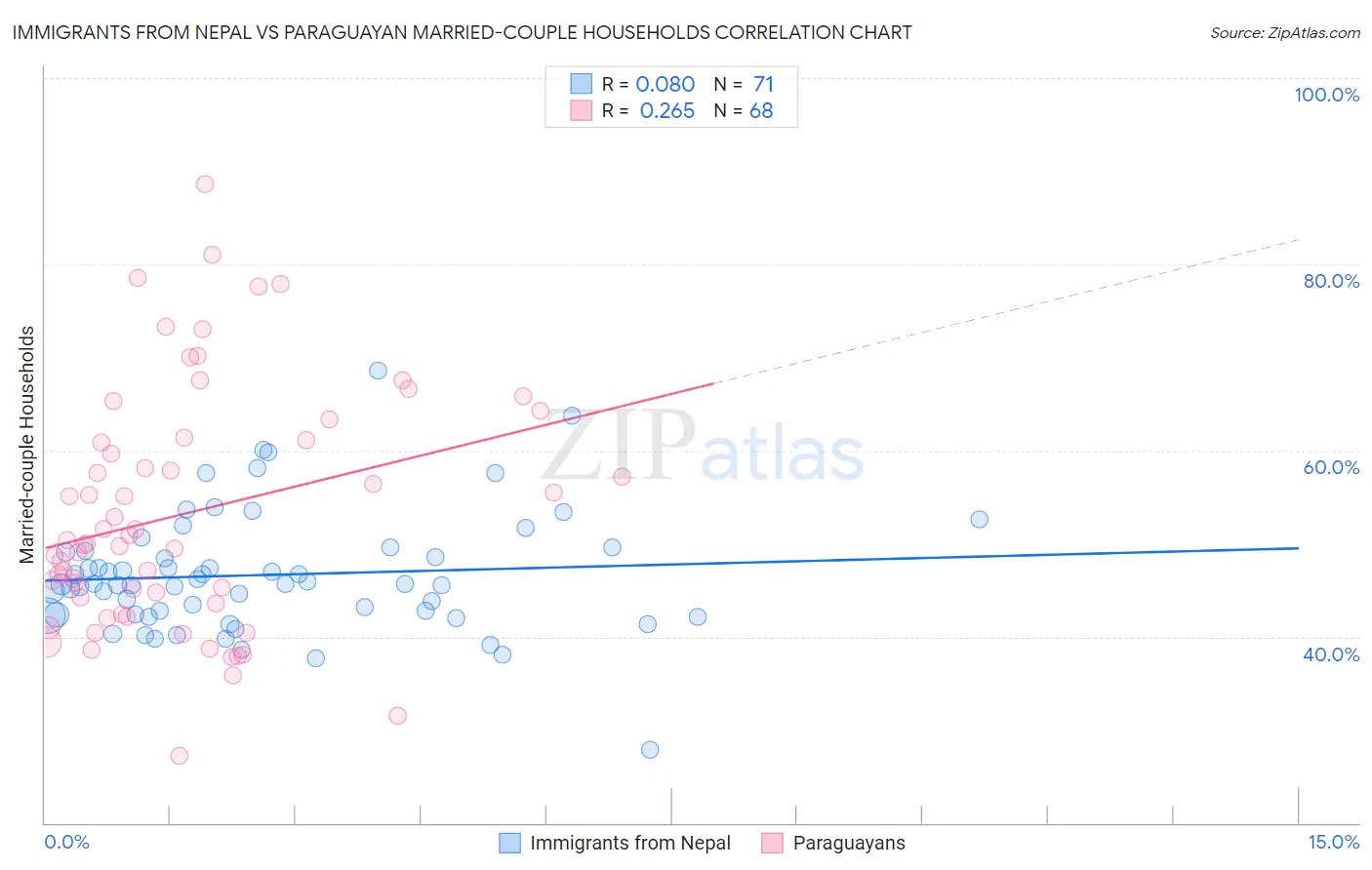 Immigrants from Nepal vs Paraguayan Married-couple Households