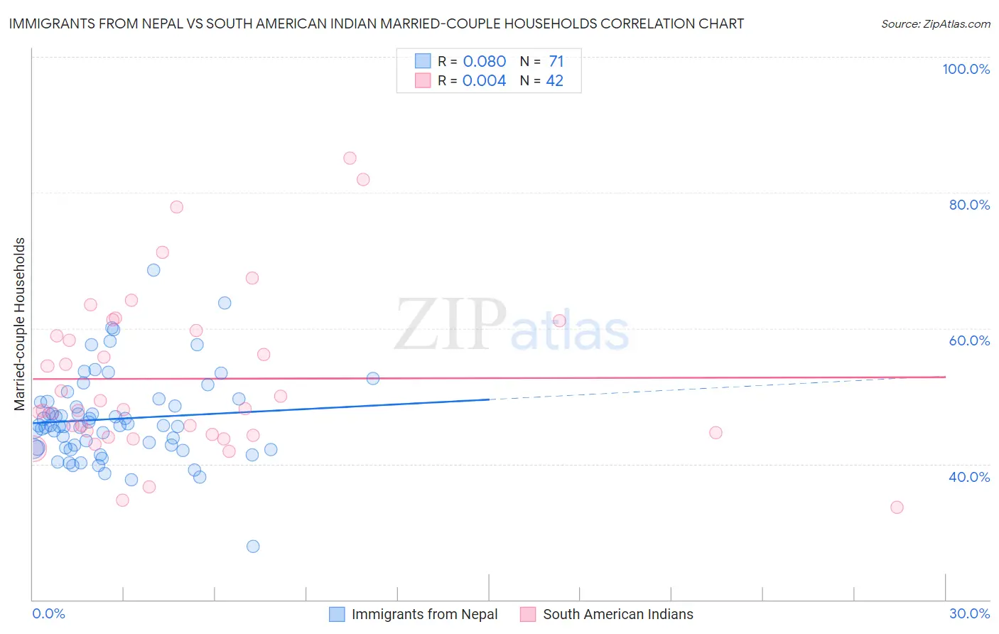 Immigrants from Nepal vs South American Indian Married-couple Households
