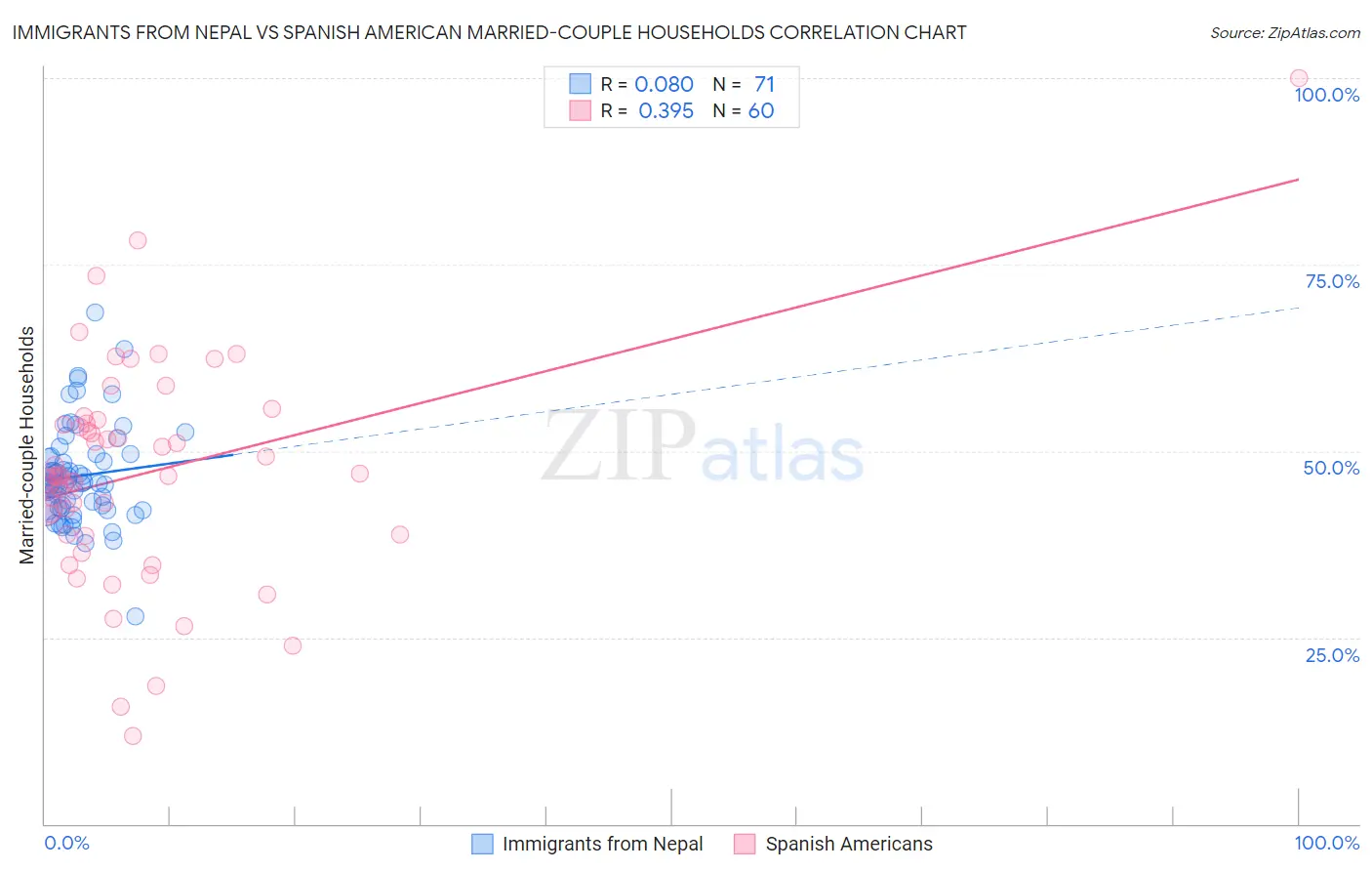 Immigrants from Nepal vs Spanish American Married-couple Households