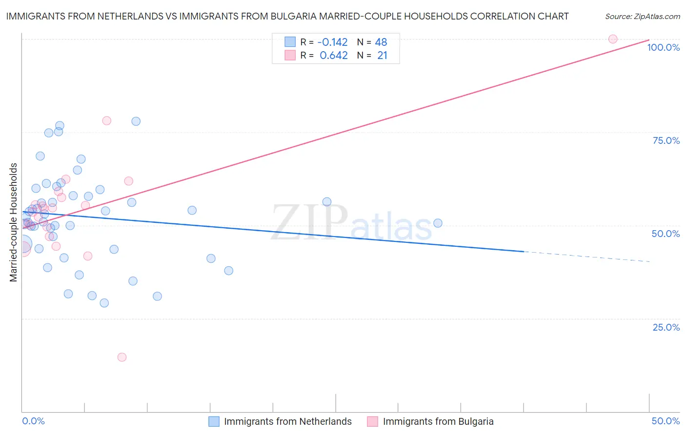 Immigrants from Netherlands vs Immigrants from Bulgaria Married-couple Households