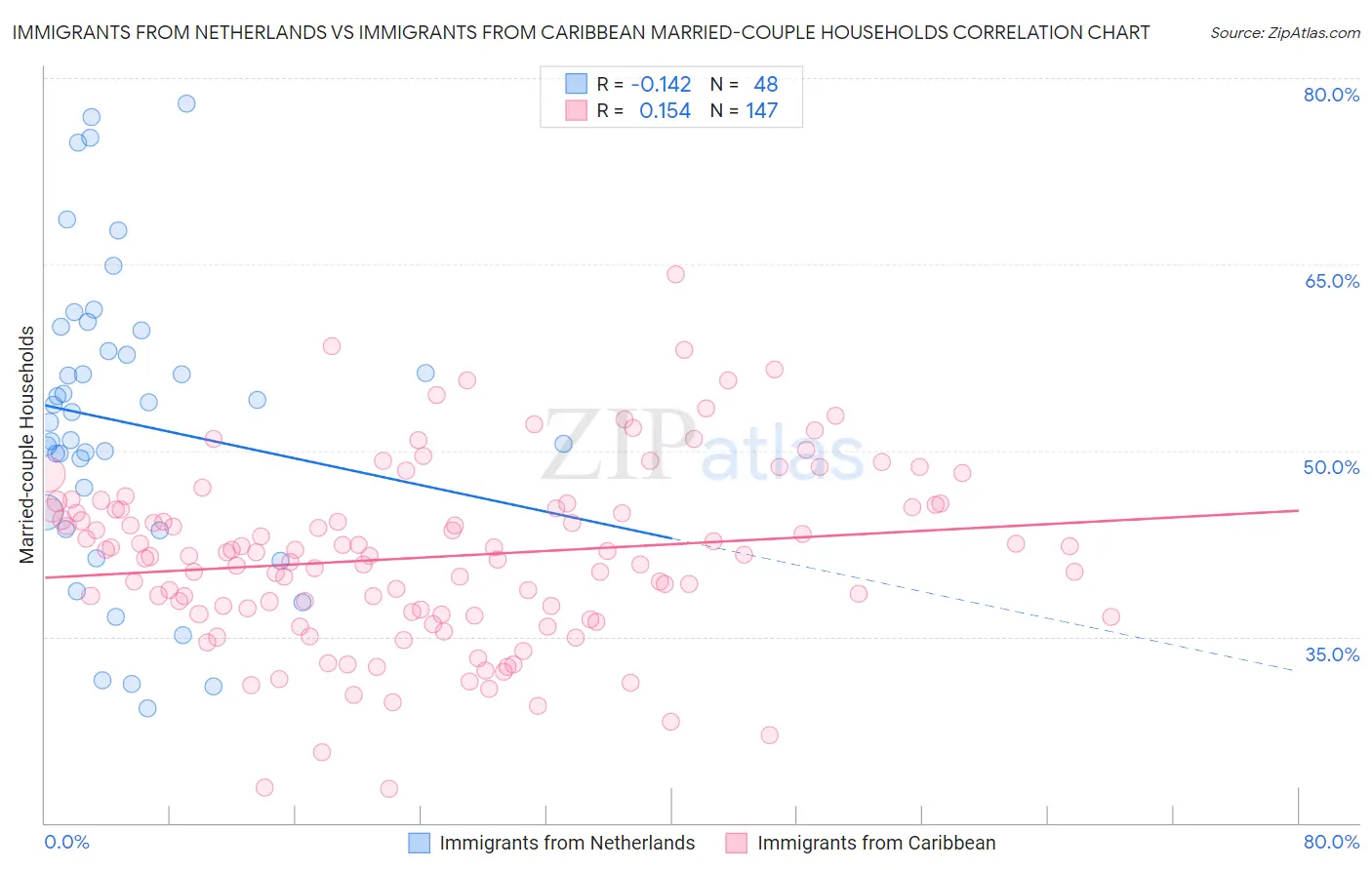 Immigrants from Netherlands vs Immigrants from Caribbean Married-couple Households