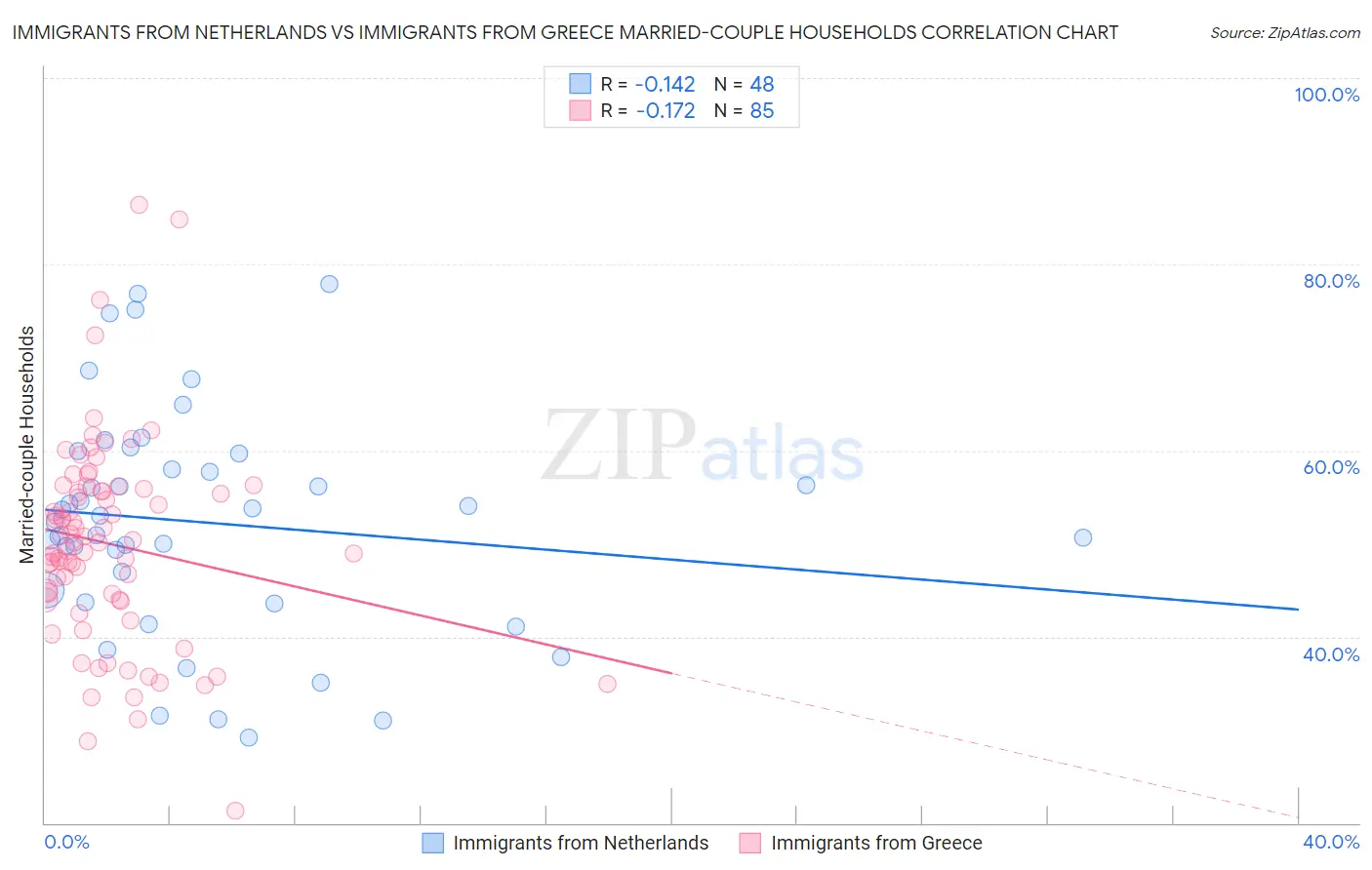 Immigrants from Netherlands vs Immigrants from Greece Married-couple Households