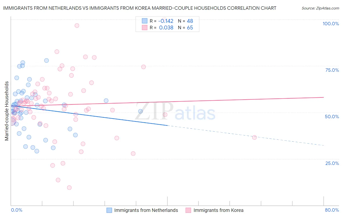 Immigrants from Netherlands vs Immigrants from Korea Married-couple Households