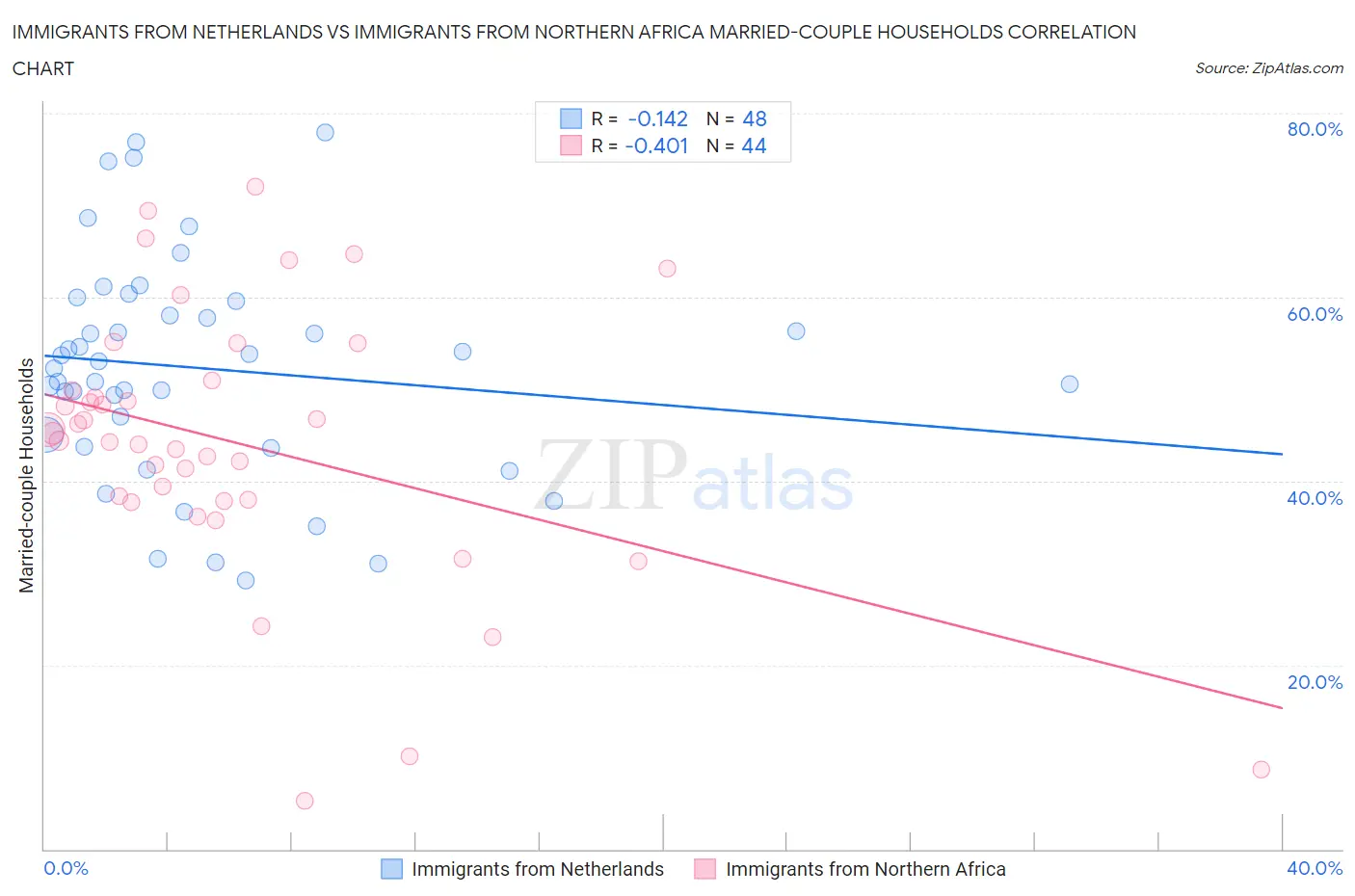 Immigrants from Netherlands vs Immigrants from Northern Africa Married-couple Households