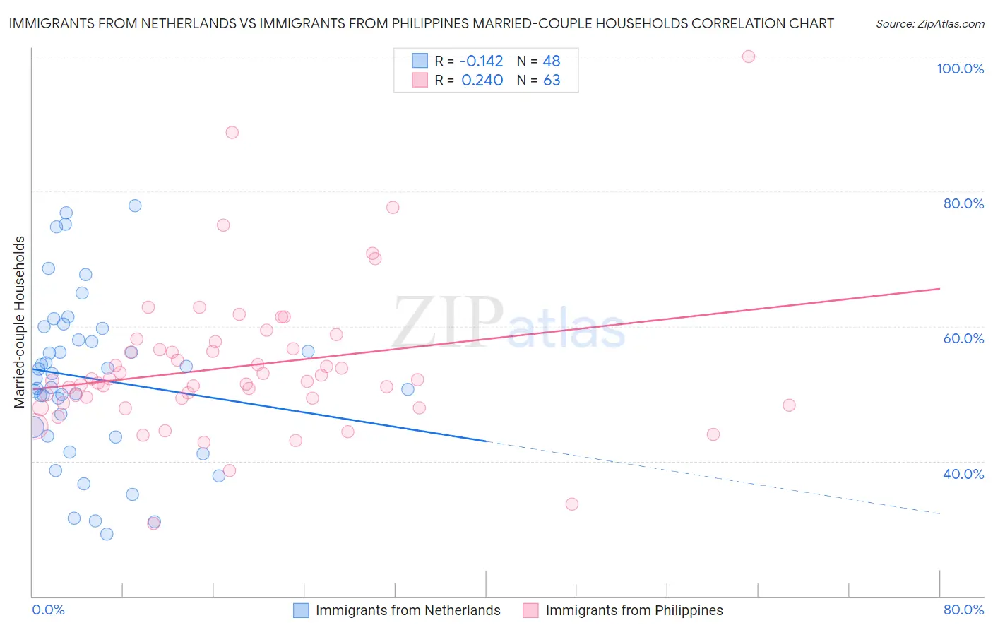 Immigrants from Netherlands vs Immigrants from Philippines Married-couple Households