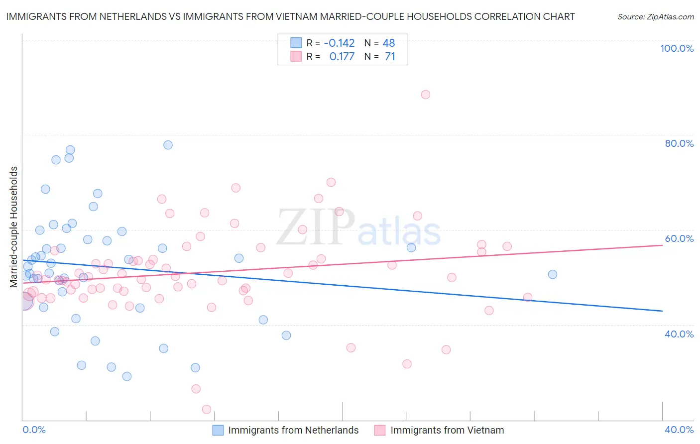 Immigrants from Netherlands vs Immigrants from Vietnam Married-couple Households