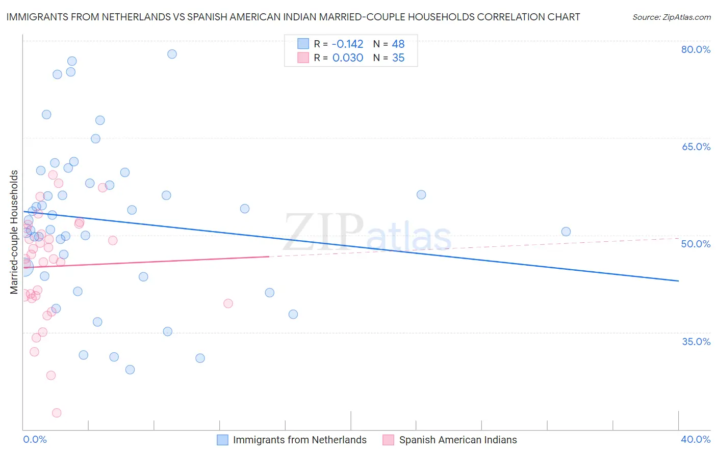 Immigrants from Netherlands vs Spanish American Indian Married-couple Households