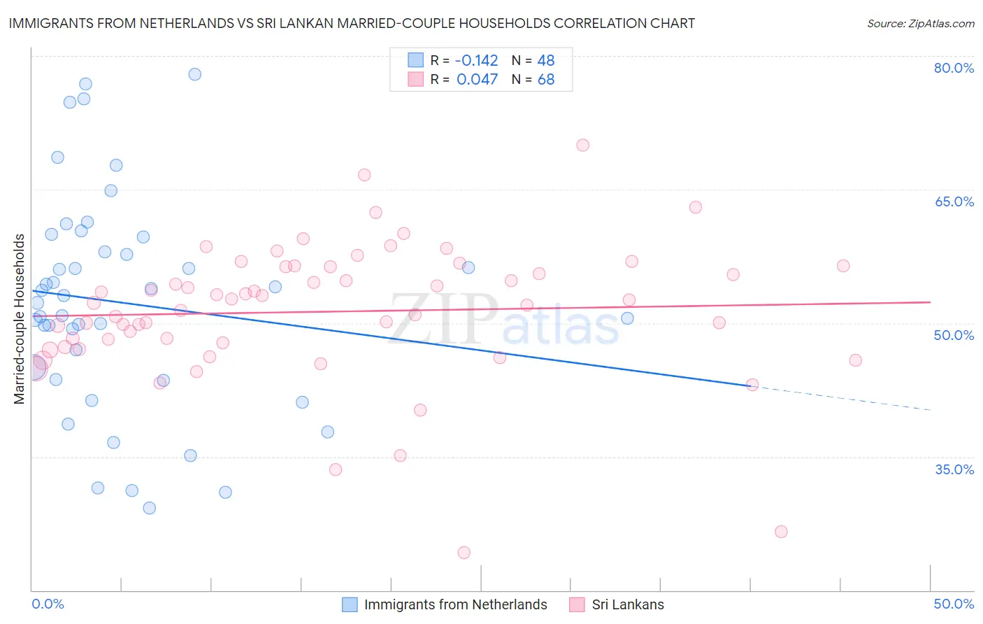 Immigrants from Netherlands vs Sri Lankan Married-couple Households