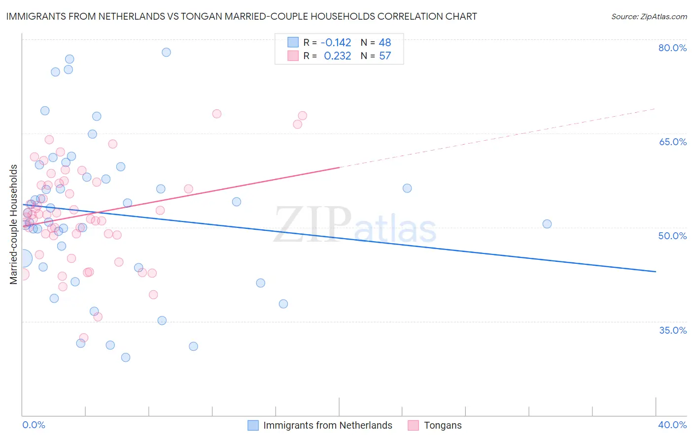 Immigrants from Netherlands vs Tongan Married-couple Households