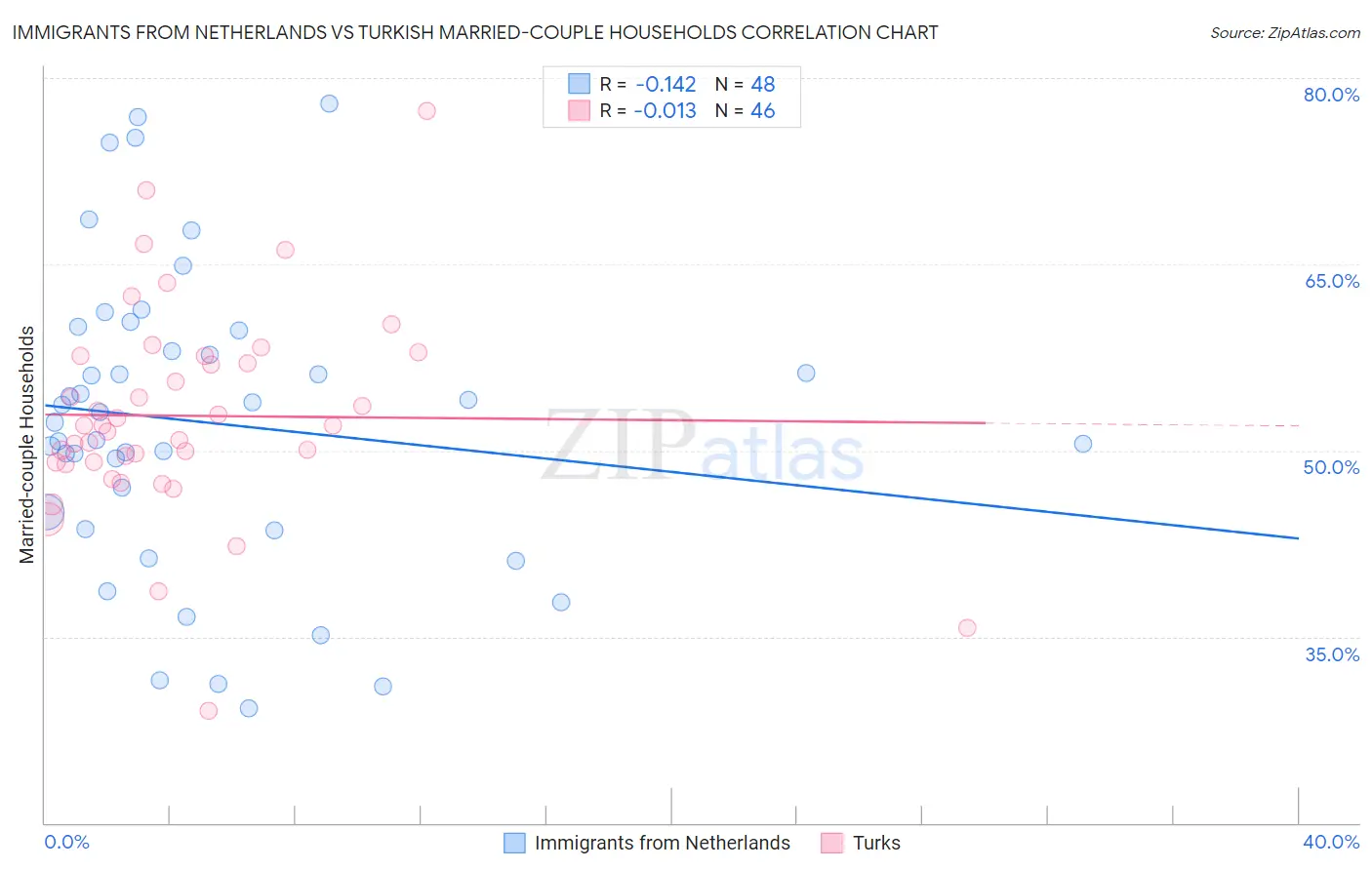 Immigrants from Netherlands vs Turkish Married-couple Households