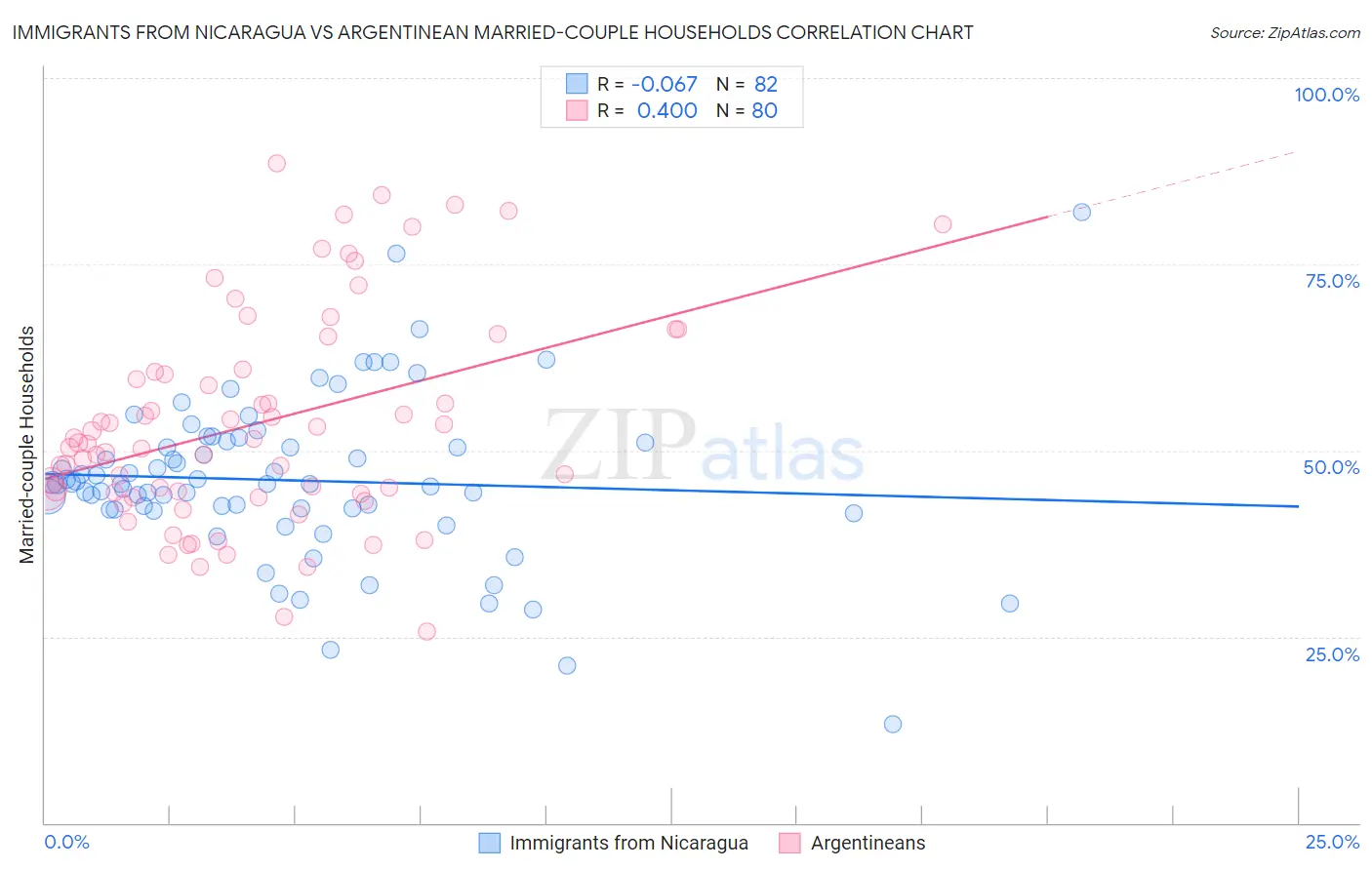 Immigrants from Nicaragua vs Argentinean Married-couple Households