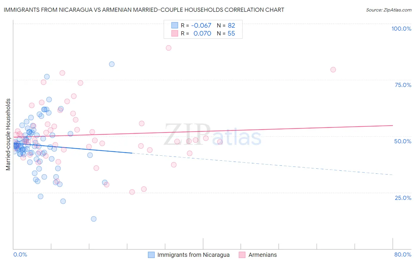 Immigrants from Nicaragua vs Armenian Married-couple Households