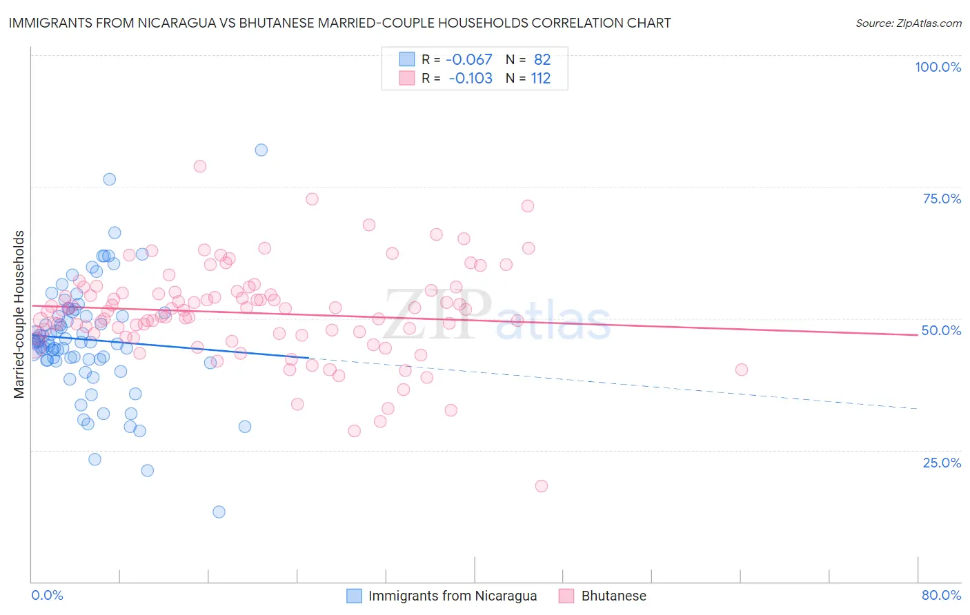 Immigrants from Nicaragua vs Bhutanese Married-couple Households