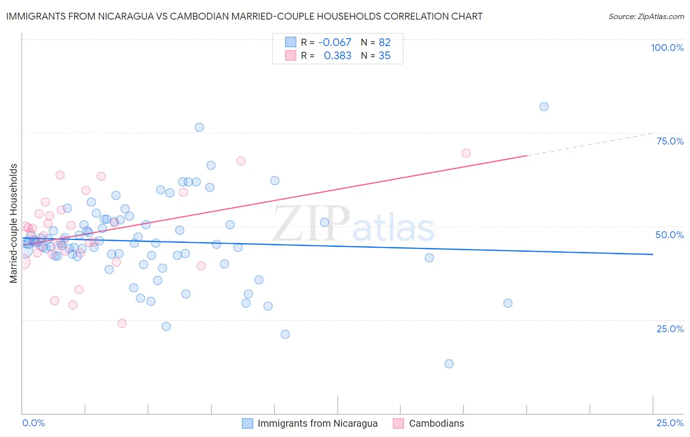 Immigrants from Nicaragua vs Cambodian Married-couple Households