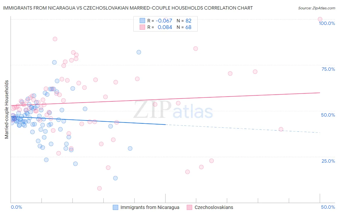 Immigrants from Nicaragua vs Czechoslovakian Married-couple Households